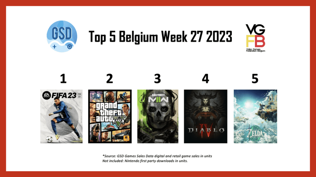 Dit zijn de beste verkochte games in België (week 27)