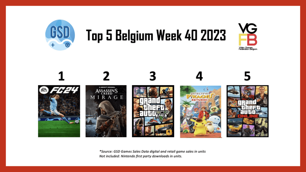 Dit zijn de best verkochte games in België (week 40) Top 5 week 40