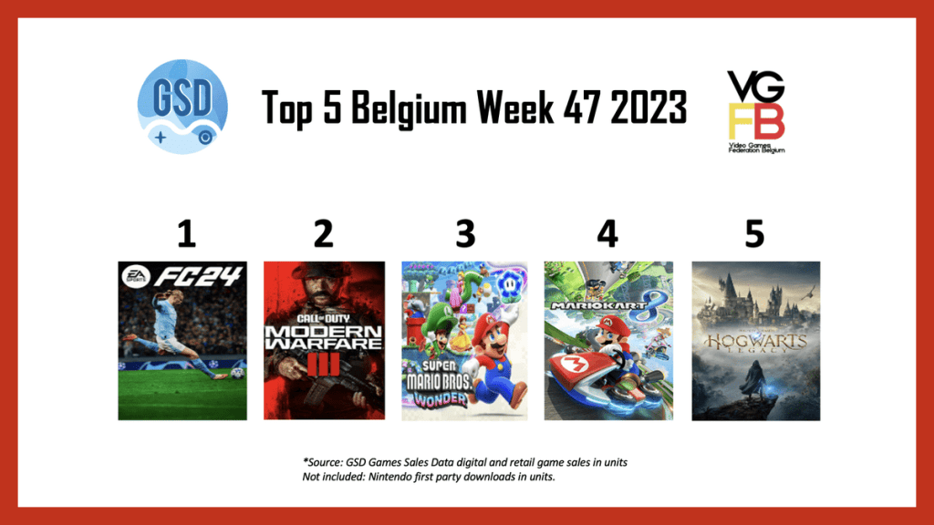 Dit zijn de best verkochte games in België (week 47) Top 5 - 47
